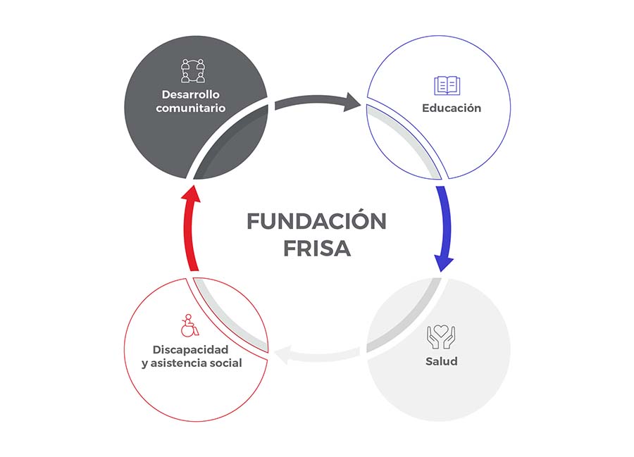 Fundación FRISA