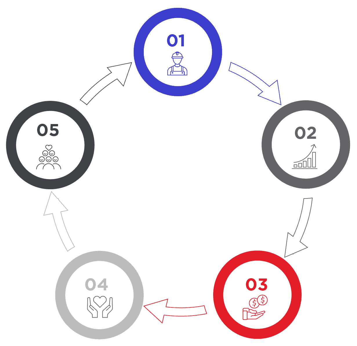vistuous circle